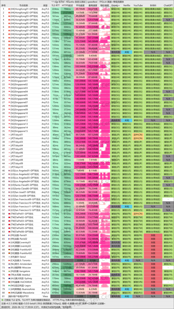 MiaoKo . .top 6355 speedtest
