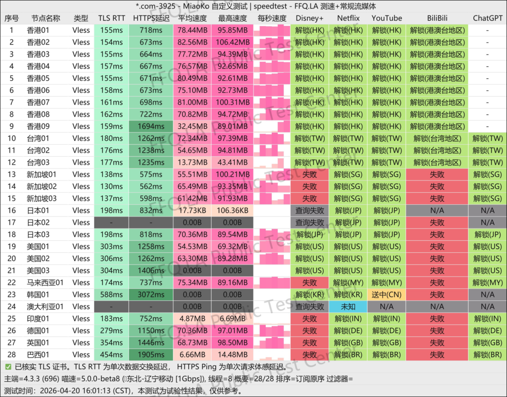 寰宇云机场深度测评:优惠后15块月付的IPLC专线机场,到底怎么样? 7 image 35